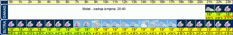 vrijeme
