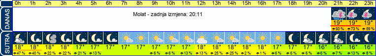 vrijeme