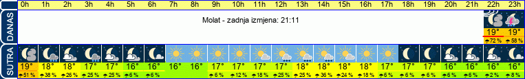 vrijeme