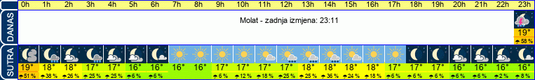 vrijeme