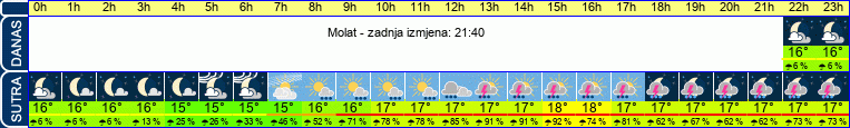 vrijeme