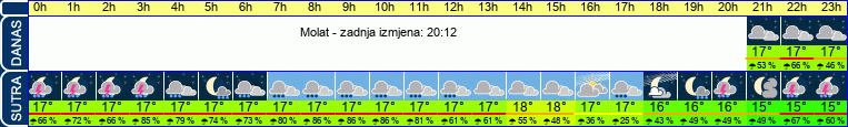 vrijeme