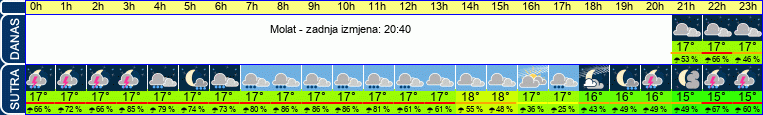 vrijeme