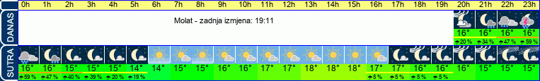 vrijeme