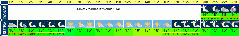 vrijeme