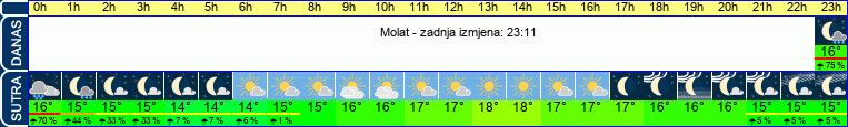 vrijeme