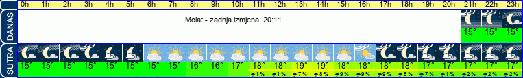 vrijeme