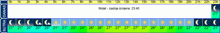 vrijeme