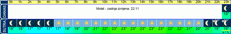 vrijeme