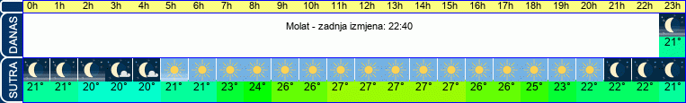 vrijeme