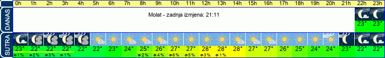 vrijeme