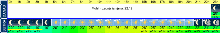 vrijeme