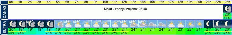 vrijeme