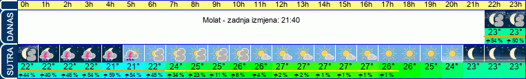 vrijeme