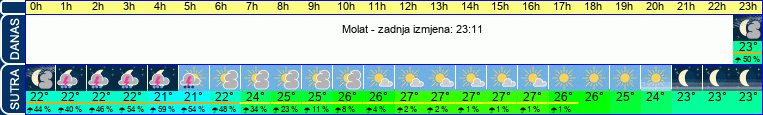 vrijeme