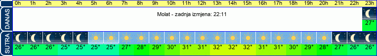 vrijeme
