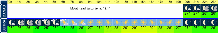vrijeme