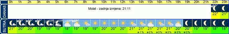 vrijeme