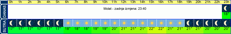 vrijeme