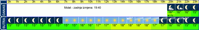 vrijeme