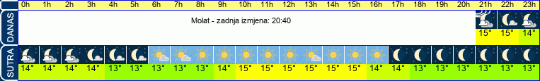 vrijeme