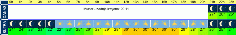 vrijeme