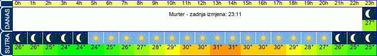 vrijeme