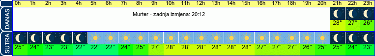 vrijeme