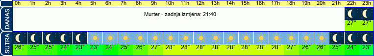 vrijeme