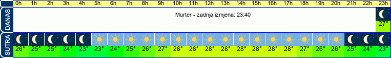 vrijeme