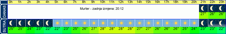 vrijeme
