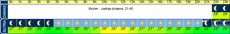 vrijeme