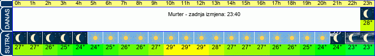 vrijeme