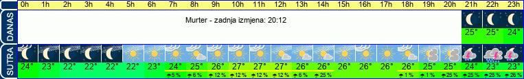 vrijeme