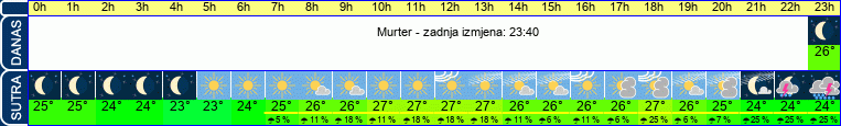 vrijeme