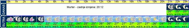 vrijeme