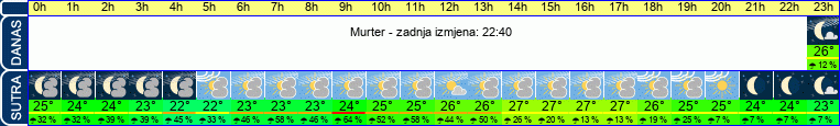 vrijeme