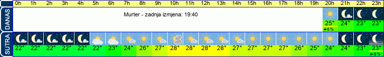 vrijeme