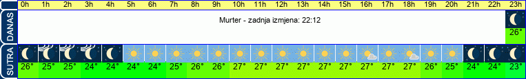 vrijeme
