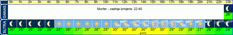 vrijeme