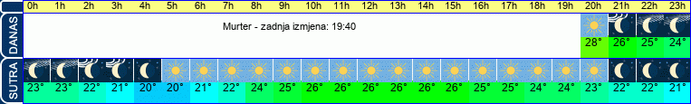 vrijeme