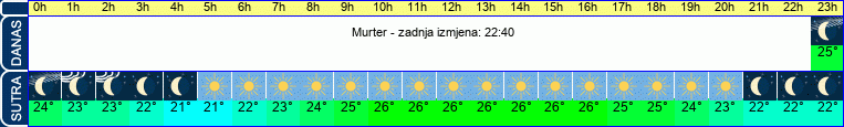 vrijeme