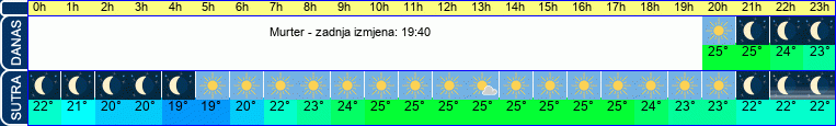 vrijeme