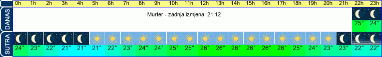vrijeme