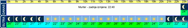 vrijeme