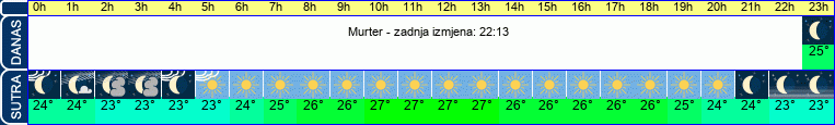 vrijeme