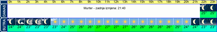 vrijeme