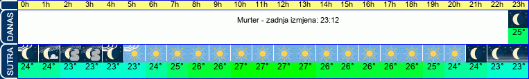 vrijeme