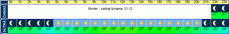 vrijeme