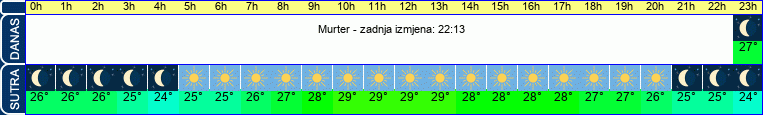 vrijeme
